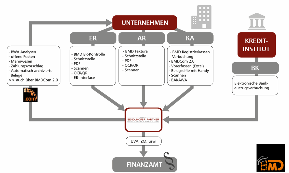 Grafik: BMD - digitaler Belegkreislauf